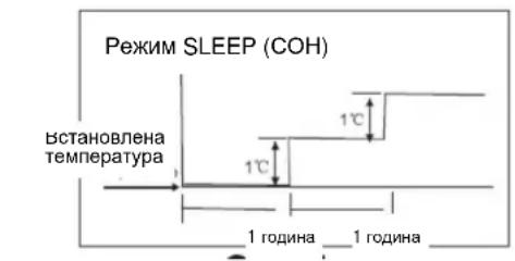 Режим SLEEP (COH) Встановлена температура 1°C 1°C 1 година _ 1 година _
