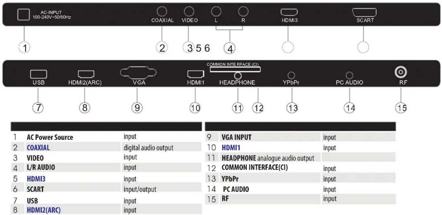 AC-INPUT 100-240V~50/60Hz COAXIAL VIDEO L R HDMI3 SCART ① ② ③ ⑤ ⑥ ④ COMMON INTERFACE (CI) USB HDMI2(ARC) VGA HDMI1 HEADPHONE YPbPr PC AUDIO RF ⑦ ⑧ ⑨ ⑩ ⑪ ⑫ ⑬ ⑭ ⑮ 1 AC Power Source input 9 VGA INPUT input 2 COAXIAL digital audio output 10 HDMI1 input 3 VIDEO input 11 HEADPHONE analogue audio output 4 L/R AUDIO input 12 COMMON INTERFACE(CI) input 5 HDMI3 input 13 YPbPr input 6 SCART input/output 14 PC AUDIO input 7 USB input 15 RF input 8 HDMI2(ARC) input