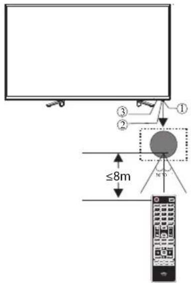 ≤8m 1 2 3 ① ② ③