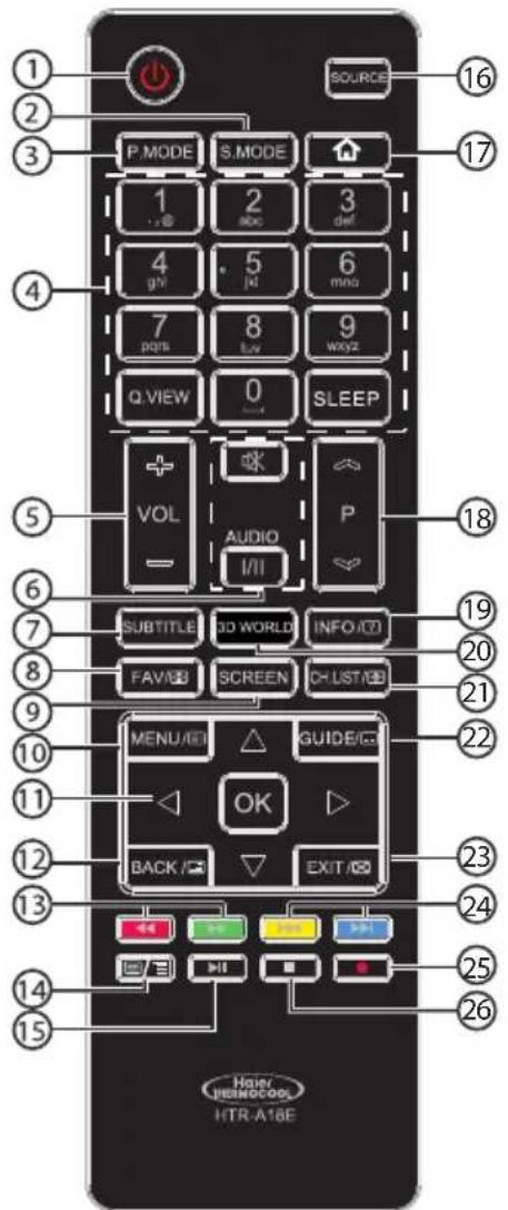 SOURCE P.MODE S.MODE 1 2 3 . @ abc def 4 5 6 gHI jkl min 7 8 9 pqrs Lxy wxyz Q.VIEW 0 SLEEP + VOL AUDIO P I/II SUBTITLE 3D WORLD INFO/ID FAV/BB SCREEN CH LIST/ID MENU/ID GUIDE/ID OK BACK EXIT ID HAEY JISINOCOL HTR-A18E