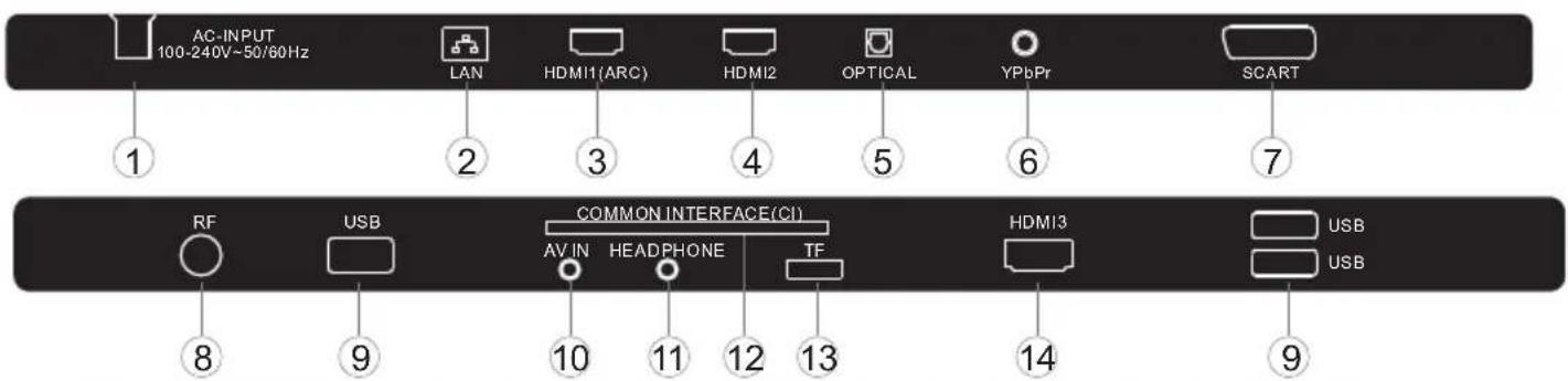 AC-INPUT 100-240V~50/60Hz LAN HDMI1(ARC) HDMI2 OPTICAL YPbPr SCART ① ② ③ ④ ⑤ ⑥ ⑦ RF USB COMMON INTERFACE(CI) AV IN HEADPHONE TF HDMI3 USB USB ⑧ ⑨ ⑩ ⑪ ⑫ ⑬ ⑭ ⑮ ⑯