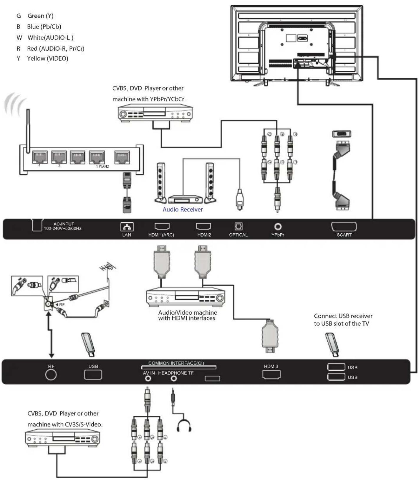 Haier-Thermocool LE42K5000A - Connecting to your TV - 1