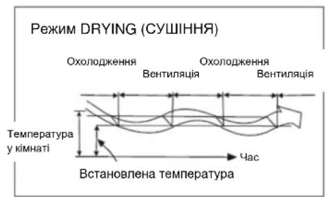 Режим DRYING (СУШІННЯ) Охолодження Вентиляція Охолодження Вентиляція Температура у кімнаті Час Встановлена температура