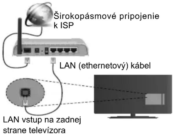 Širokopásmové pripojenie k ISP LAN (ethernetový) kábel LAN vstup na zadnej strane televízora