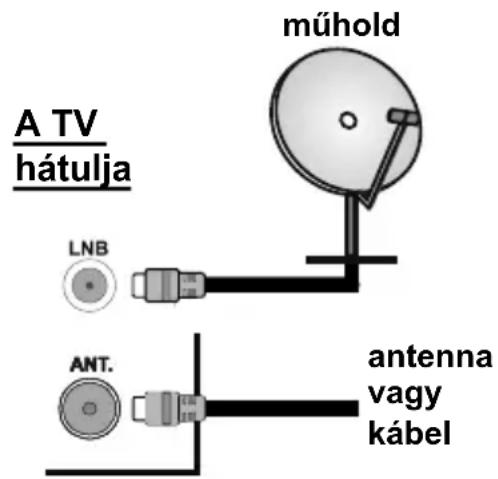 A TV hátulja LNB ANT. műhold antenna vagy kábel