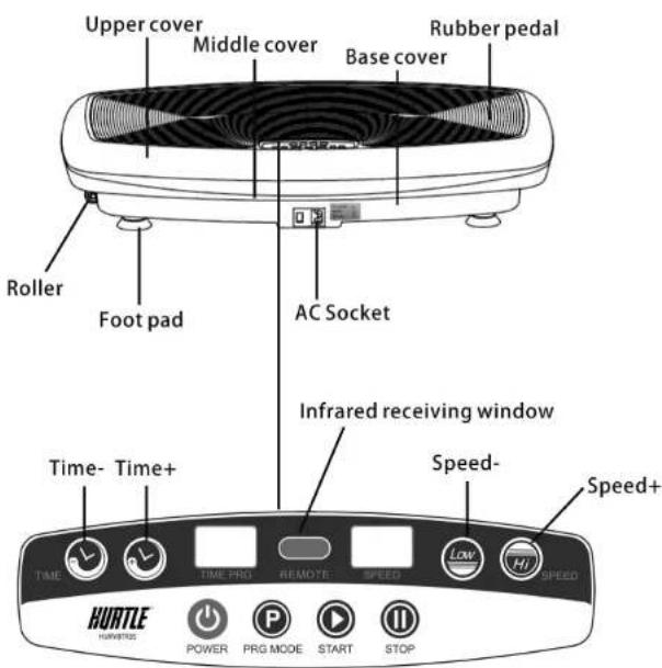 Upper cover Middle cover Base cover Rubber pedal Roller Foot pad AC Socket Infrared receiving window Time- Time+ Time PRO REMOTE SPEED Speed- Speed+ HURTLE RUNNING POWER PRG MODE START STOP