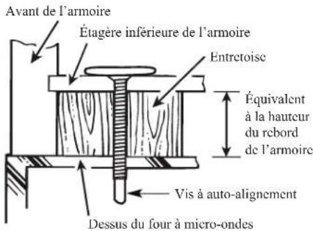 Avant de l'armoire Étagère inférieure de l'armoire Entretoise Équivalent à la hauteur du rebord de l'armoire Vis à auto-alignement Dessus du four à micro-ondes