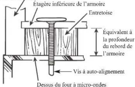 Étagère inférieure de l'armoire Entretoise Équivalent à la profondeur du rebord de l'armoire Vis à auto-alignement Dessus du four à micro-ondes