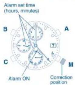 Alarm set time (hours, minutes) B A 7 C M Alarm ON Correction position
