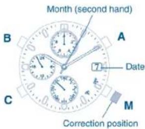 Month (second hand) B A Date 7 C M Correction position