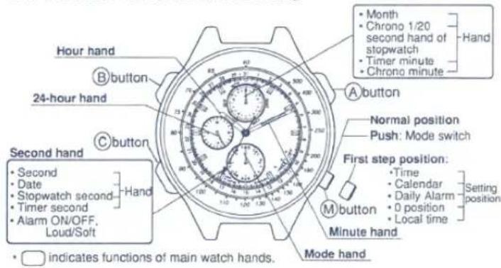 Hour hand B button 24-hour hand C button Second hand • Second • Date • Stopwatch second • Timer second • Alarm ON/OFF. Loud/Soft • indicates functions of main watch hands. A button • Month • Chrono 1/20 second hand of stopwatch • Timer minute • Chrono minute • Hand Normal position Push: Mode switch First step position: • Time • Calendar • Daily Alarm • 0 position • Local time • Setting position M button Minute hand Mode hand