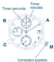 Timer seconds Timer minutes B A 7 C M Correction position