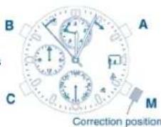 B A C M Correction position
