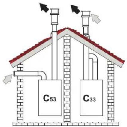 C53 C33