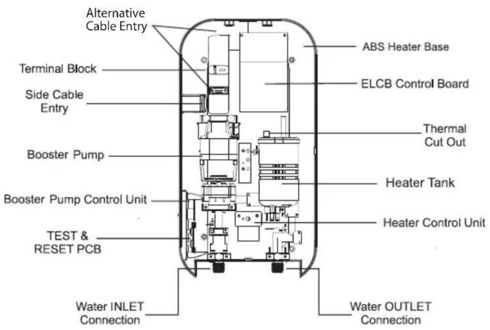Alternative Cable Entry ABS Heater Base Terminal Block ELCB Control Board Side Cable Entry Thermal Cut Out Booster Pump Heater Tank Booster Pump Control Unit Heater Control Unit TEST & RESET PCB Water INLET Connection Water OUTLET Connection