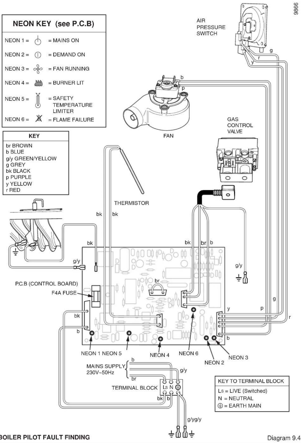 Neon key (see P.C.B): Neon 1 = ⏻ = mains on, Neon 2 = ⏱ = demand on, Neon 3 = ⚙ = fan running, Neon 4 = ⚠ = burner lit, Neon 5 = ⚡ = safety temperature limiter, Neon 6 = ✕ = flame failure. Air pressure switch, gas control valve, fan, thermistor, bk, P.C.B (control board), F4A fuse, bk, g/y, bk, b, b…