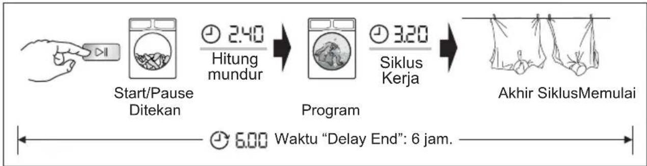 graph LR A["Start/Pause Ditekan"] --> B["Hitung mundur 2:40"] B --> C["Program 3:20"] C --> D["Akhir SiklusMemulai 6:00 Waktu "Delay End": 6 jam."]