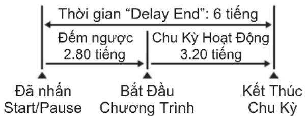 graph LR A["Đã nhân Start/Pause"] --> B["Bắt Đầu Chương Trình"] B --> C["Kết Thúc Chu Kỳ"] A --> D["Thời gian "Delay End": 6 tiếng"] D --> E["Đếm ngược 2.80 tiếng"] E --> F["Chu Kỳ Hoạt Động 3.20 tiếng"]