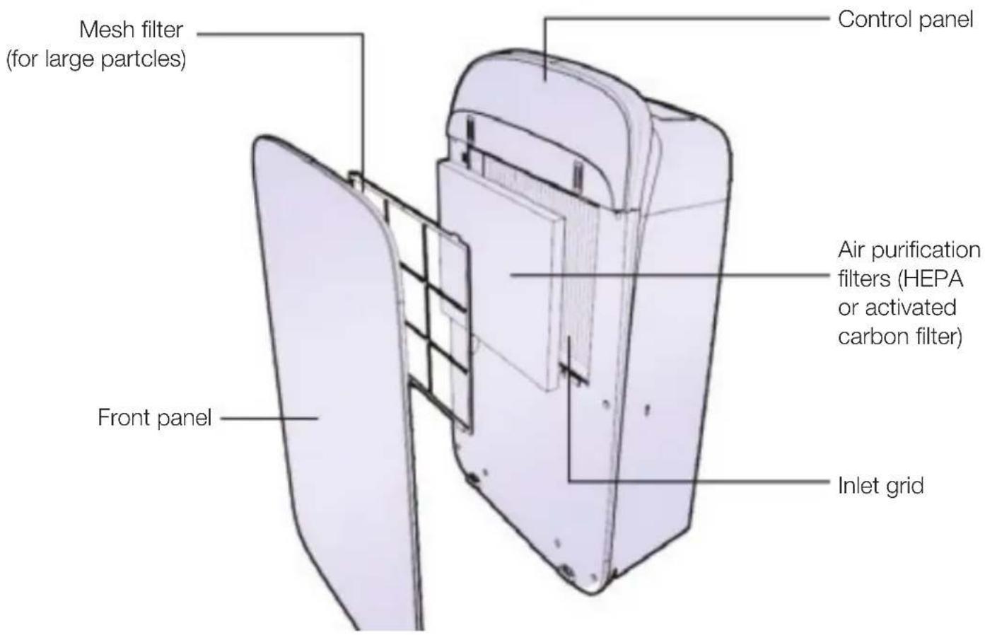 Mesh filter (for large particles) Control panel Air purification filters (HEPA or activated carbon filter) Front panel Inlet grid