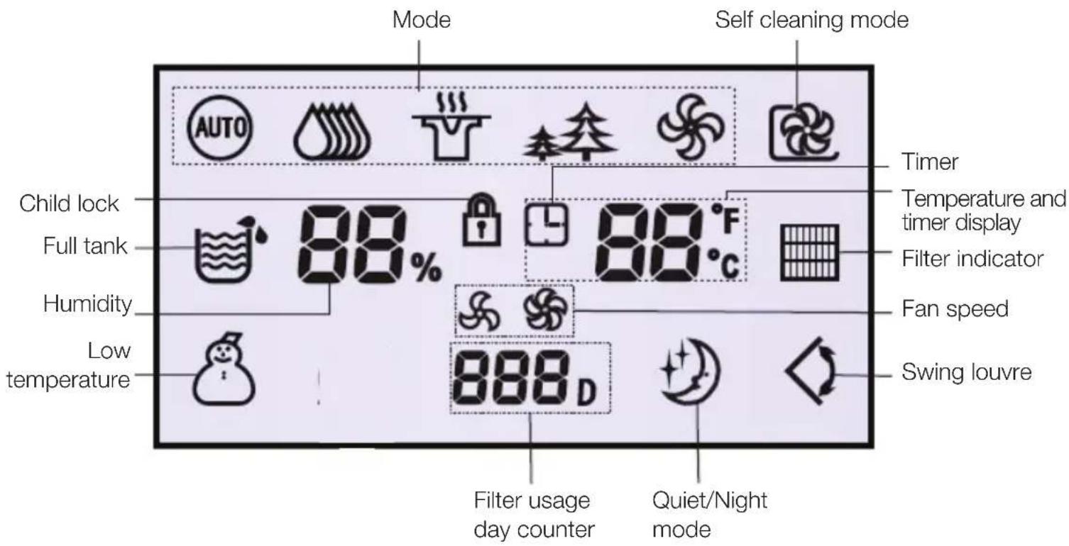 Mode Self cleaning mode Auto Timer Temperature and timer display Full tank 88% 88°F Filter indicator Humidity Fan speed Low temperature 888D Quiet/Night mode Swing louvre Filter usage day counter