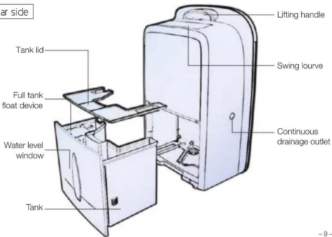 ar side Lifting handle Swing lourve Tank lid Full tank float device Water level window Continuous drainage outlet Tank