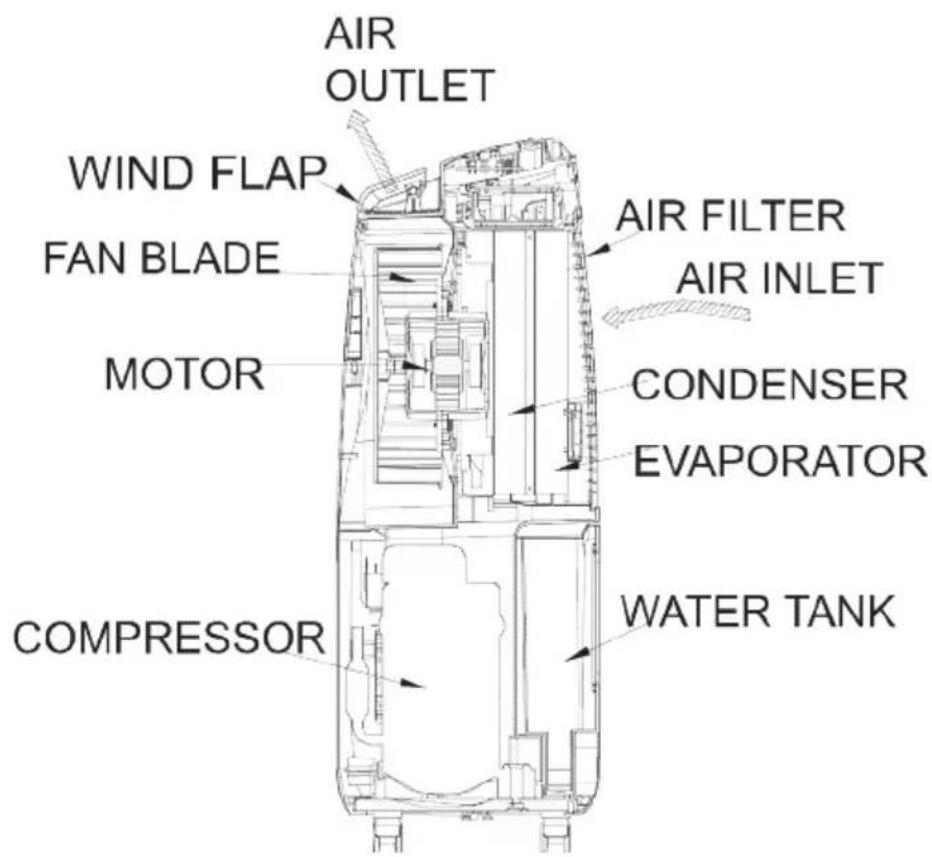 AIR OUTLET WIND FLAP FAN BLADE MOTOR COMPRESSOR AIR FILTER AIR INLET CONDENSER EVAPORATOR WATER TANK