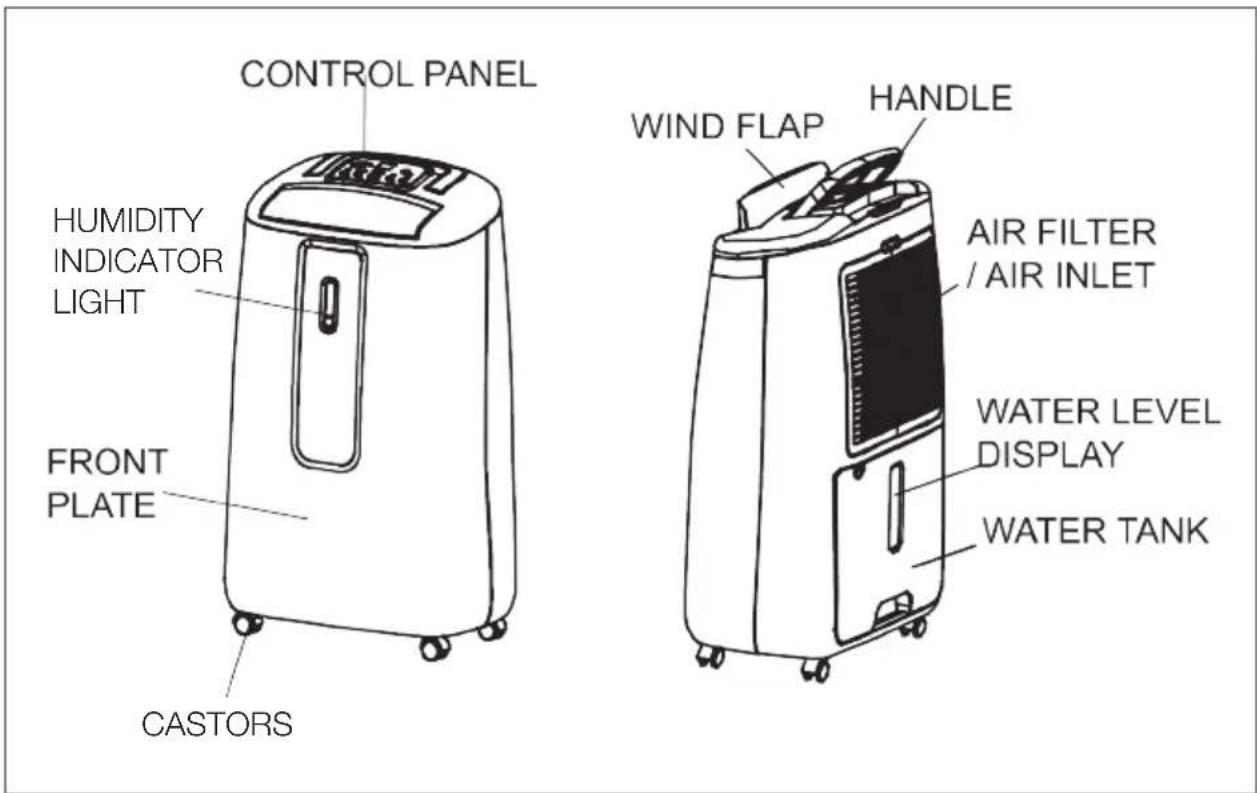 CONTROL PANEL HUMIDITY INDICATOR LIGHT FRONT PLATE CASTORS WIND FLAP HANDLE AIR FILTER / AIR INLET WATER LEVEL DISPLAY WATER TANK