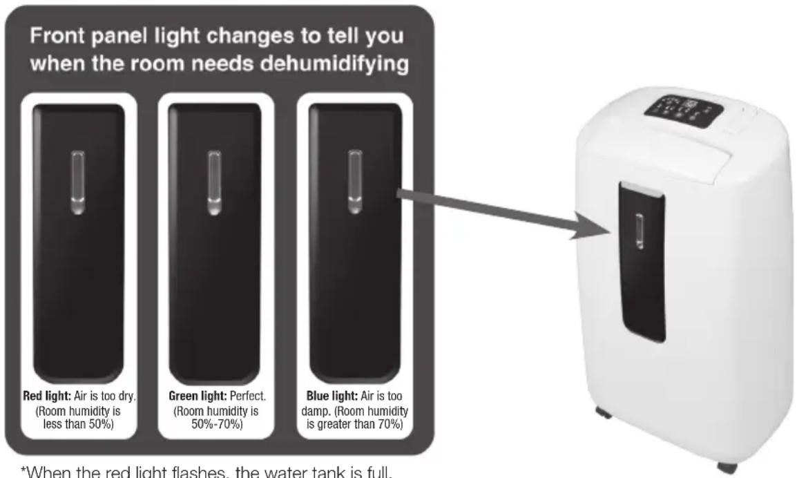 Front panel light changes to tell you when the room needs dehumidifying Red light: Air is too dry. (Room humidity is less than 50%) Green light: Perfect. (Room humidity is 50%-70%) Blue light: Air is too damp. (Room humidity is greater than 70%) *When the red light flashes, the water tank is full.