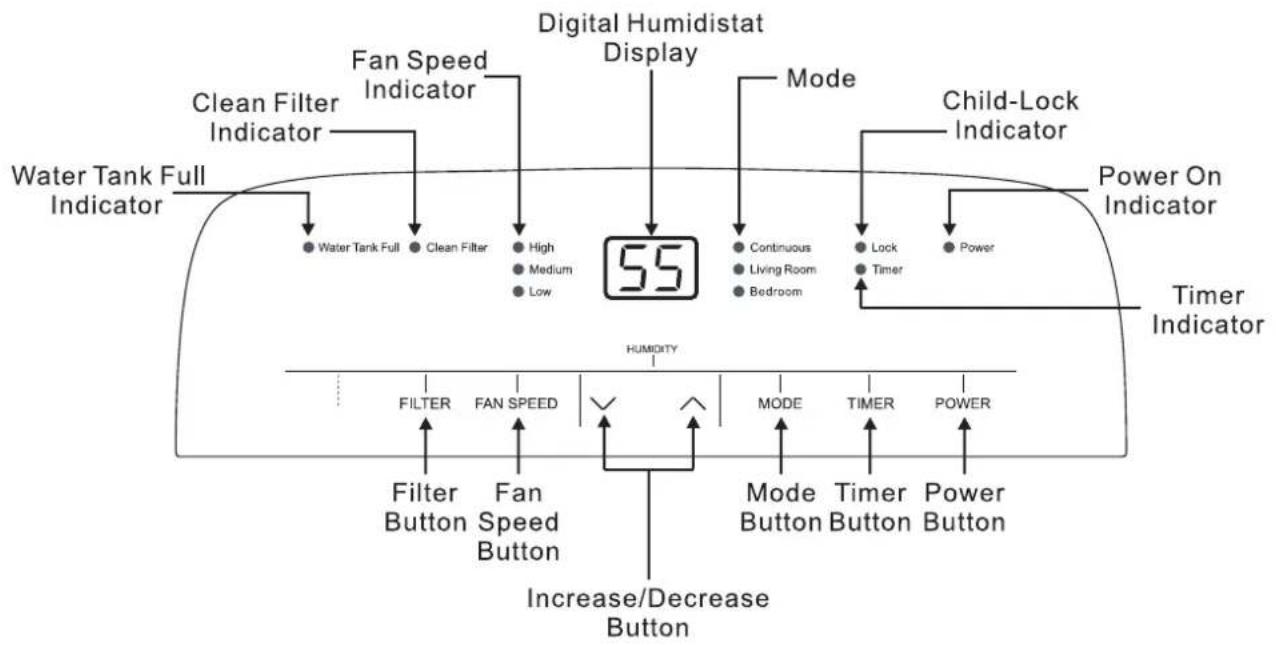 Digital Humidistat Display Clean Filter Indicator Fan Speed Indicator Water Tank Full Indicator 55 Mode Child-Lock Indicator Power On Indicator Timer Indicator HUMIDITY Continuous Living Room Bedroom Lock Timer Power Filter Button Fan Speed Button Increase/Decrease Button Mode Timer Power Button Timer Button Button