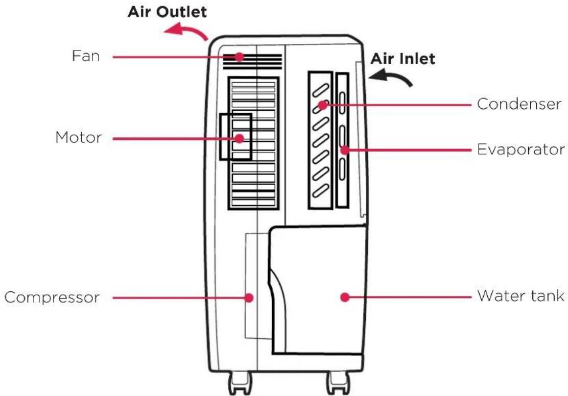 Air Outlet Fan Motor Compressor Air Inlet Condenser Evaporator Water tank