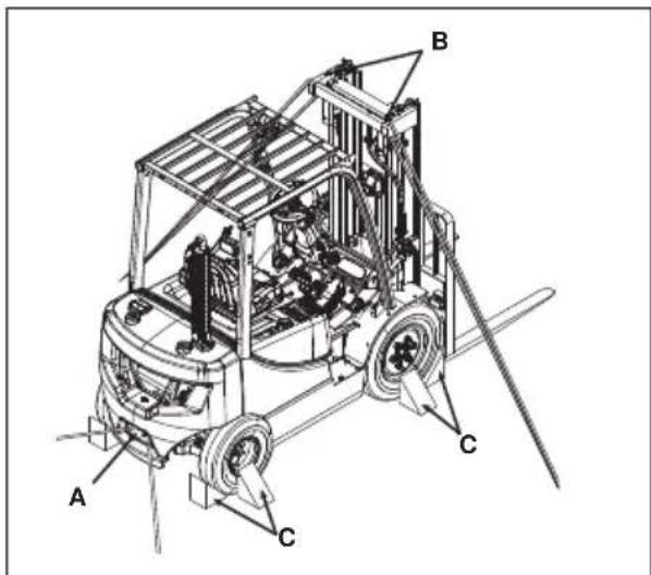 Technical diagram of a mechanical forklift with labeled components A, B, and C