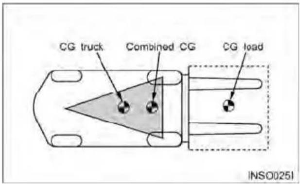 CG truck Combined CG CG load INSO0251
