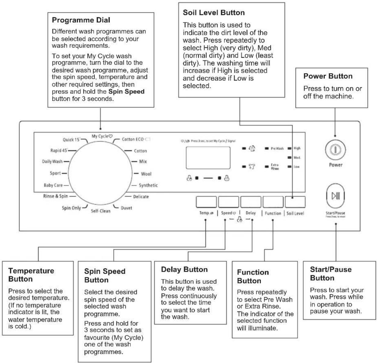 graph TD A["Programme Dial"] --> B["Spin Speed button"] C["Soil Level Button"] --> D["Pre Wash"] C --> E["High"] C --> F["Med."] C --> G["Low"] H["Power Button"] --> I["Start/Pause Button"] J["Temperature Button"] --> K["Spin Speed Button"] L["Delay Button"] --> M["Function Button"] N["Start/Pause B…