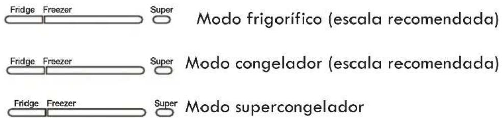 Fridge Freezer Super Modo frigorífico (escala recomendada) Fridge Freezer Super Modo congelador (escala recomendada) Fridge Freezer Super Modo supercongelador