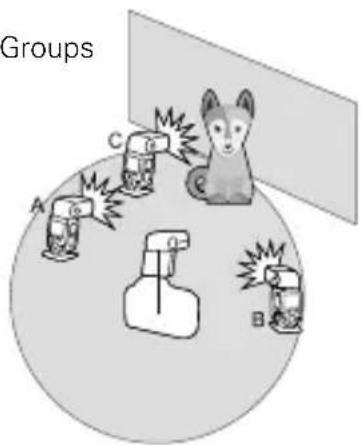 Groups A B C