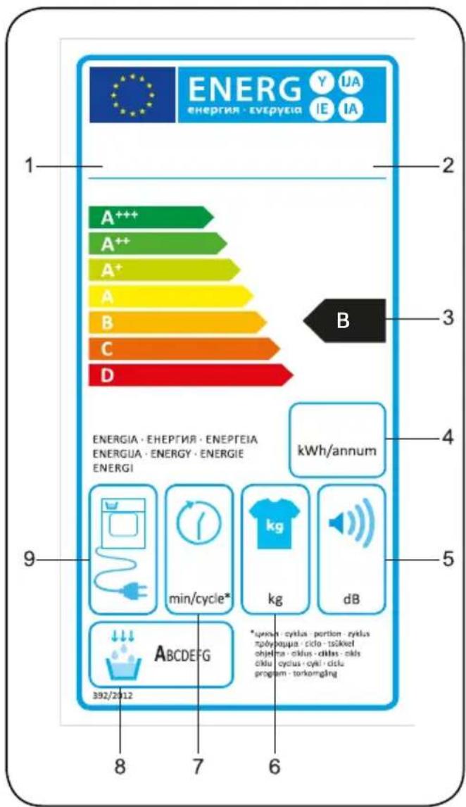 ENERG ENERGIE · EGYREIA Y IJA IE IA 1 2 A++ A++ A+ A B C D 3 B 4 ENERGIA · EHEPTIJA · ENEPTEIA ENERGUA · ENERGY · ENERGIE ENERGI kWh/annum 5 9 min/cycle* kg dB *upexin cyklas portion cyklus nplysappa cido - tarkcel ohjelma - cklus - cklus - cklis ciklu cyklus - cki - ciku program - torkomgäng 8 7 6 ABCDEFG 392/2012
