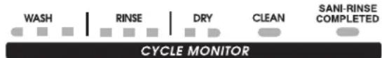 WASH | RINSE | DRY | CLEAN | SANI-RINSE COMPLETED CYCLE MONITOR