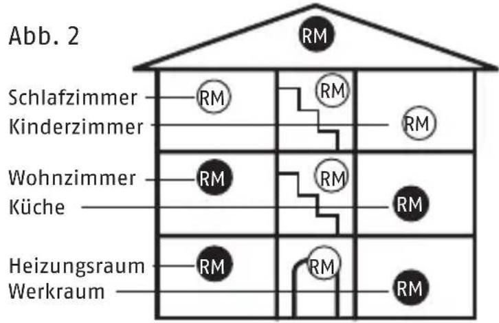ABUS RWM120 - Standortwahl - 1