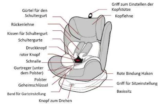 Gürtel für den Schultergurt Rückenlehne Kissen für Schultergurt Schultergurte Druckknopf roter Knopf Schnalle Gurtreger (unter dem Polster) Polster Geheimschlüssel Band für Gurteinstellung Knopf zum Drehen Griff zum Einstellen der Kopfstütze Kopflehne Rote Bindung Haken Griff für Sitzeinstellung Basissitz