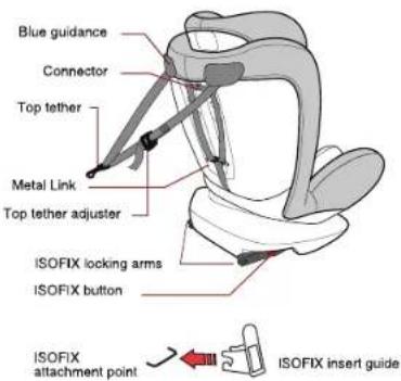 Blue guidance Connector Top tether Metal Link Top tether adjuster ISOFIX locking arms ISOFIX button ISOFIX attachment point ISOFIX insert guide