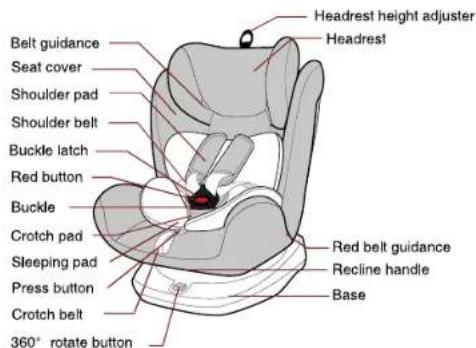 Headrest height adjuster Headrest Belt guidance Seat cover Shoulder pad Shoulder belt Buckle latch Red button Buckle Crotch pad Sleeping pad Press button Crotch belt 360° rotate button Red belt guidance Recline handle Base