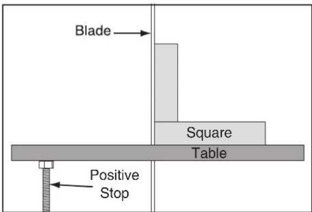 Grizzly G0555P - To set the positive stop 90° to the blade: - 1