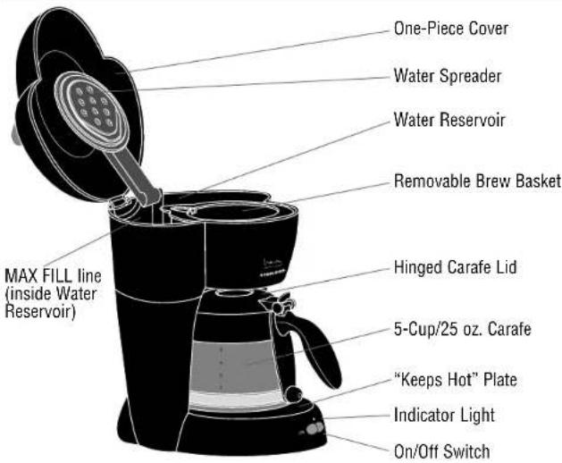 One-Piece Cover Water Spreader Water Reservoir Removable Brew Basket Hinged Carafe Lid 5-Cup/25 oz. Carafe "Keeps Hot" Plate Indicator Light On/Off Switch MAX FILL line (inside Water Reservoir)