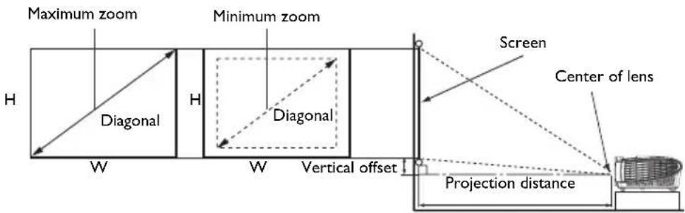 Maximum zoom Minimum zoom H Diagonal H Diagonal Screen Center of lens W W Vertical offset Projection distance