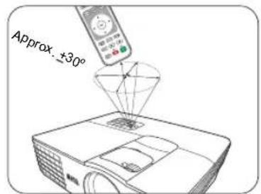 Approx. ±30°