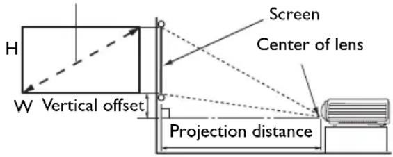 H Screen Center of lens W Vertical offset Projection distance