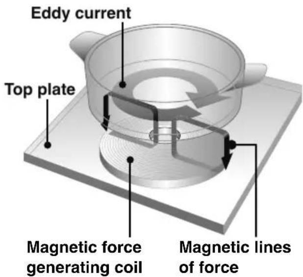 Eddy current Top plate Magnetic force generating coil Magnetic lines of force