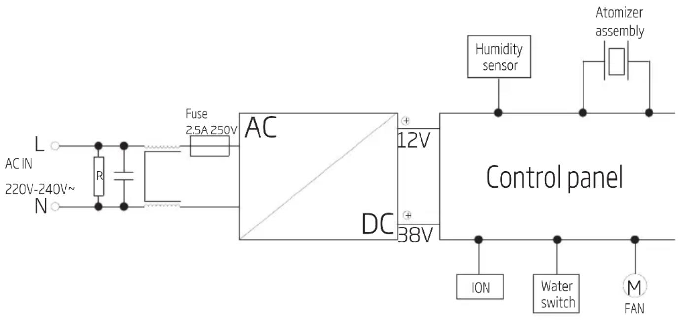 L AC IN 220V-240V~ N R Fuse 2.5A 250V AC DC 12V 38V Control panel Humidity sensor Atomizer assembly ION Water switch M FAN