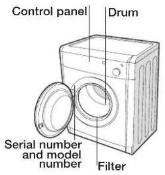 Control panel Drum Serial number and model number Filter