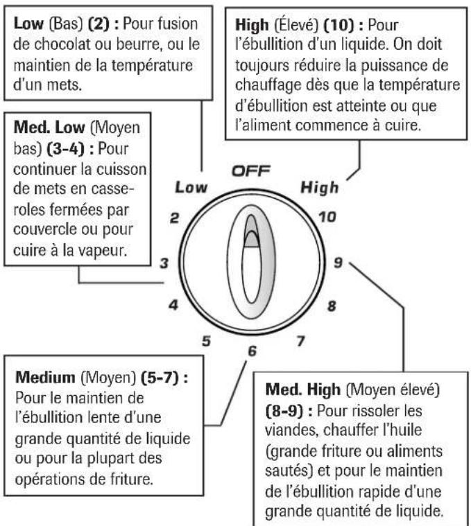 AMANA AER5715QAW20 - Suggestions pour le réglage - 1